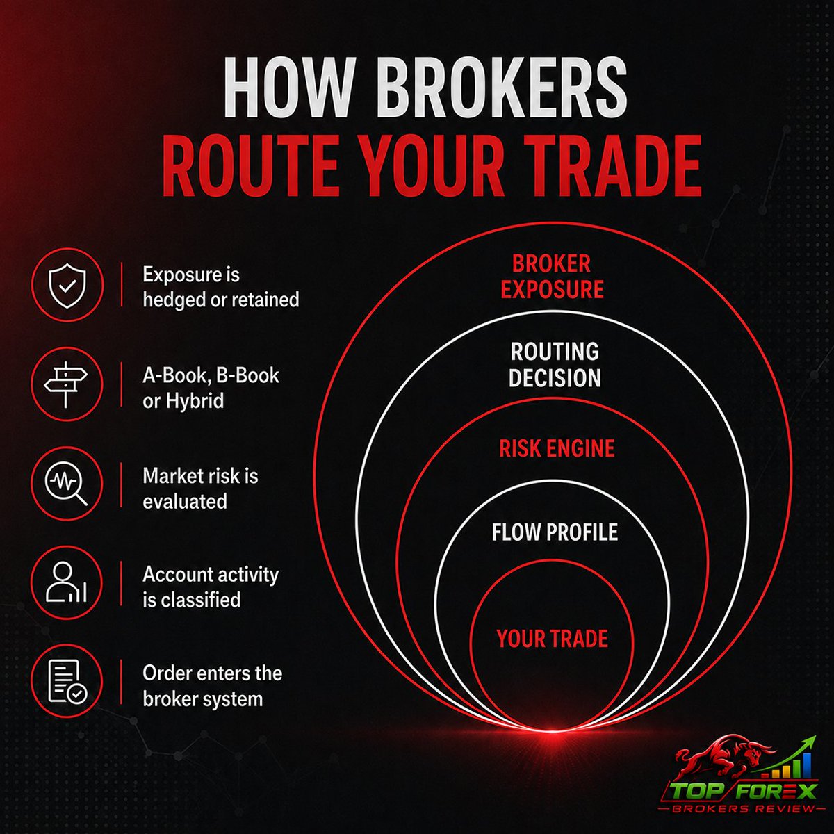 topfx_brokers's tweet photo. Your broker may score your trades before deciding where the risk goes.

That score can influence whether exposure is sent to external liquidity, kept in-house or managed through a hybrid model.

It isn’t proof of manipulation. Execution quality is the real test.

#ForexTrading https://t.co/eO52ajhOWA