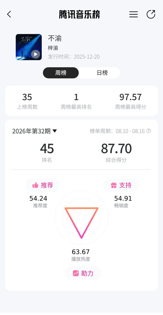 littlefish0706's tweet photo. ZiYu’s “不渝” is ranked among the TOP10 songs with the longest run in the Top100 of the Tencent Music You Chart this period. The song, which finished this week at 45th place, has now spent 35 weeks on the chart.
#ZiYu #梓渝 #SingerZiYu https://t.co/TSBkldjUs1