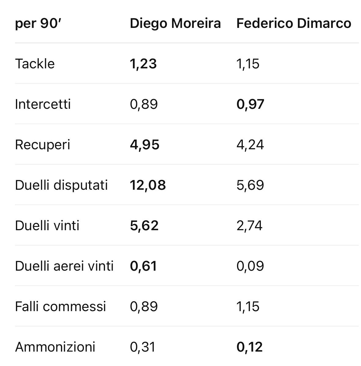 Notteamargine's tweet photo. @p__antonio Rispetto la tua analisi e sicuramente sollevi una questione importante, ma non è che stai sottovalutando le doti difensive di Moreira? Se prendiamo Dimarco come benchmark nel ruolo di esterno di centrocampo, il confronto diventa molto interessante.  

Fonte: Sporting Life Stats https://t.co/mCWMaoshLD