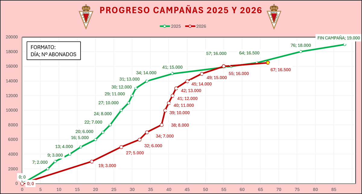 RealMurciaStats's tweet photo. 📅 Hoy es el día 67 desde que comenzó la campaña.

📉 Llegamos a los 16.500 tres días más tarde que el curso pasado.

🧨 El comienzo de liga determinará la magnitud del boom de septiembre.

Tú que crees, ¿alcanzaremos los 19k?

#RMUSTATS https://t.co/RLsbFOzF7U