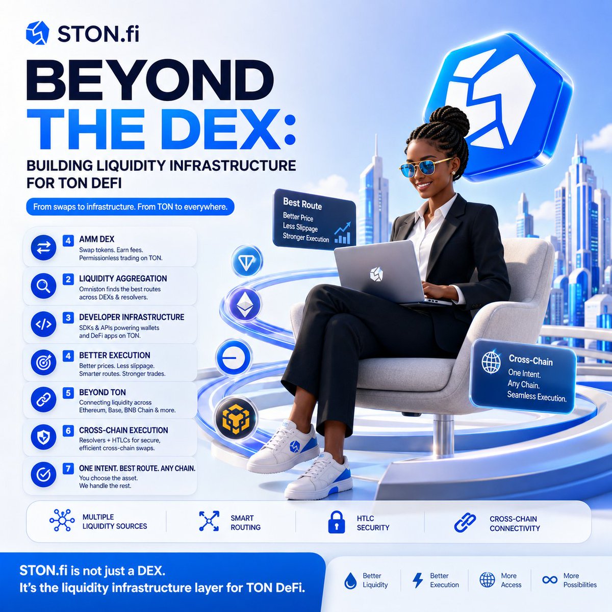 DeFiFemmeX's tweet photo. 𝗦𝗧𝗢𝗡.𝗳𝗶 𝗕𝗲𝘆𝗼𝗻𝗱 𝘁𝗵𝗲 𝗗𝗘𝗫: 𝗛𝗼𝘄 𝗜𝘁 𝗜𝘀 𝗕𝘂𝗶𝗹𝗱𝗶𝗻𝗴 𝗟𝗶𝗾𝘂𝗶𝗱𝗶𝘁𝘆 𝗜𝗻𝗳𝗿𝗮𝘀𝘁𝗿𝘂𝗰𝘁𝘂𝗿𝗲 𝗳𝗼𝗿 𝗧𝗢𝗡 𝗗𝗲𝗙𝗶

When I first started using @ston_fi, I mainly saw it as a simple #DEX for swapping tokens on TON.

But after using it more and looking deeper into what it is building, I started seeing a much bigger picture.

What I like about https://t.co/nCGUM8kMmN is that it is not stopping at being a place to swap tokens.

It is building infrastructure around liquidity, better execution, developer access, and cross-chain swaps.

Here Is How I See That Evolution.

1. It Started With an AMM DEX

The foundation is still the https://t.co/nCGUM8kMmN DEX.

It lets me swap tokens on TON through liquidity pools, while liquidity providers can earn trading fees.

I like having this kind of permissionless trading directly on TON.

But as DeFi grows, liquidity can become fragmented.

Different DEXs can have different liquidity and prices for the same token pair.

That makes finding good execution more important.

2. Then Came Liquidity Aggregation

This is where #Omniston caught my attention.

Omniston is https://t.co/nCGUM8kMmN's liquidity aggregation protocol for TON. 
Instead of relying on one liquidity source, it can collect quotes from different DEXs and RFQ resolvers, compare them, and find a suitable route.

As a user, I don't have to manually check different liquidity sources.
The infrastructure does more of that work for me.

That makes the trading experience much more convenient.

3. Omniston Is Also Developer Infrastructure

This is another part I really like.

Omniston is not only useful inside https://t.co/nCGUM8kMmN.

Developers can integrate its liquidity and swap functionality into their own TON applications through SDKs and APIs.

That means wallets and DeFi applications can potentially access aggregated liquidity without building everything from scratch.

For me, this shows that https://t.co/nCGUM8kMmN is thinking beyond its own interface.

It is building something other applications can use too.

4. Better Execution Is the Goal

Aggregation is not just about collecting liquidity. 
The important part is finding better execution.

Omniston can gather quotes, compare routes, and coordinate execution.

This can help with:

🔹Price discovery

🔹Liquidity access

🔹Slippage

🔹Route selection

🔹Swap execution

I like this approach because the goal is not simply to give me more options.

It is about helping me get a better route for my trade.

5. https://t.co/nCGUM8kMmN Is Going Beyond TON

This is where things become even more interesting to me. Omniston is evolving toward cross-chain execution.

DeFi liquidity is spread across many networks, including TON, Ethereum, Base, and BNB Chain.

So connecting liquidity across chains is becoming increasingly important.

6. Cross-Chain Execution

What I find interesting is that Omniston is not simply focused on traditional bridging.

It uses resolvers and smart contracts to coordinate cross-chain swaps, with HTLCs supporting secure execution.

So instead of asking:

“How do I move my token?”

I can ask:

“How do I get the asset I want?”

That feels much simpler.

Why This Matters to Me

From my experience with https://t.co/nCGUM8kMmN, I now see the project as more than a DEX.

It has evolved from:

AMM DEX → Liquidity Aggregation → Developer Infrastructure → Cross-Chain Execution.

Each step solves a different problem.

And I like that the focus remains on making liquidity easier to access and trading easier to execute.

My Take As A https://t.co/nCGUM8kMmN User

I started using @ston_fi for simple token swaps on TON.

I stayed because I saw it growing beyond that.

The DEX is still important, but https://t.co/nCGUM8kMmN is building something bigger.

It is not just a DEX.
It is becoming infrastructure for TON #DeFi.

Info links:

🌐 Site: https://t.co/eNbXup9TW1

🧠 Doc: https://t.co/yrIAIX5Fuz

📊 Analytics Dashboard: https://t.co/4NRa57pBbi