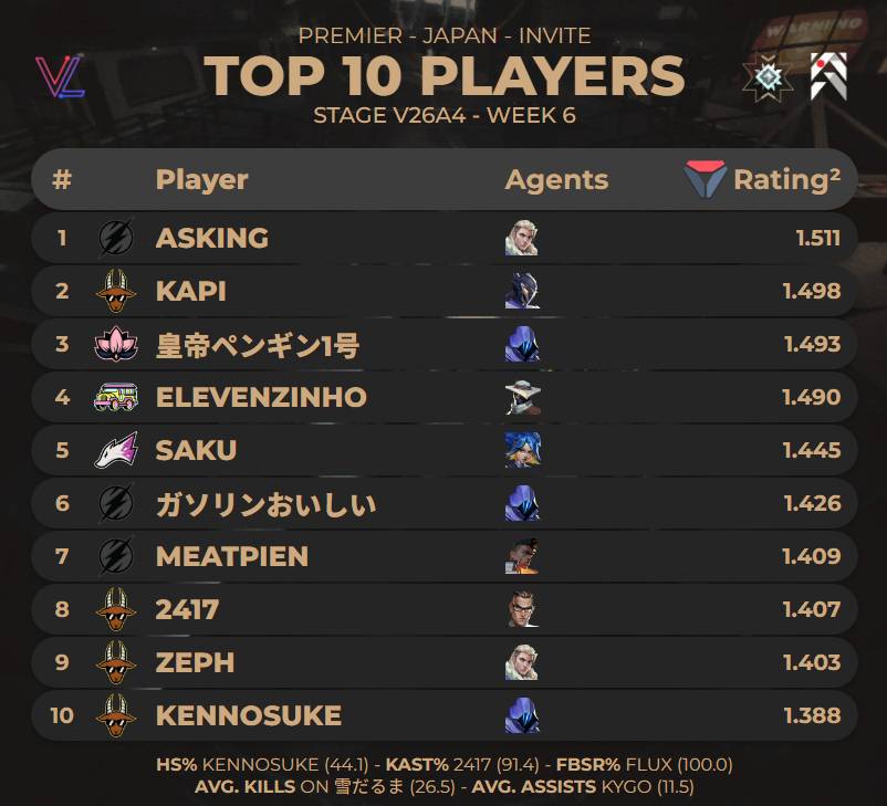 a1er_c9k's tweet photo. #PREMIER V26A4 Tokyo: Invite Division
🏅V26 A4のトップ10プレイヤー (Week 6 - Haven)
SIBの方が多いですがIDが分からずメンションできませんでした!
すいません。
(データ提供@valolytics_gg)
#VCT #VCT2026 #ChallengersJP #VCJ https://t.co/mwuWgBVpPA