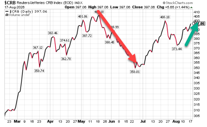 KeithMcCullough's tweet photo. Here's the #Quad3 (reflation) ramp in Commodities that Treasury Bonds don't like https://t.co/d8DtPijEjp
