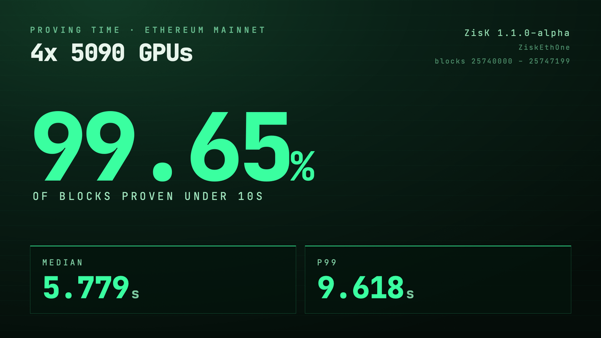 ziskvm's tweet photo. ZisK v1.1.0-alpha release 🚀

Ethereum proven in real time on 4x5090 GPUs with a p99 of 9.62s. All providing 128-bit provable security, powered by Poseidon1, and post-quantum secure.

This release pushes the prover further and fixes bugs, without trading soundness for benchmarks.

Release notes: https://t.co/J8tSAalTMi