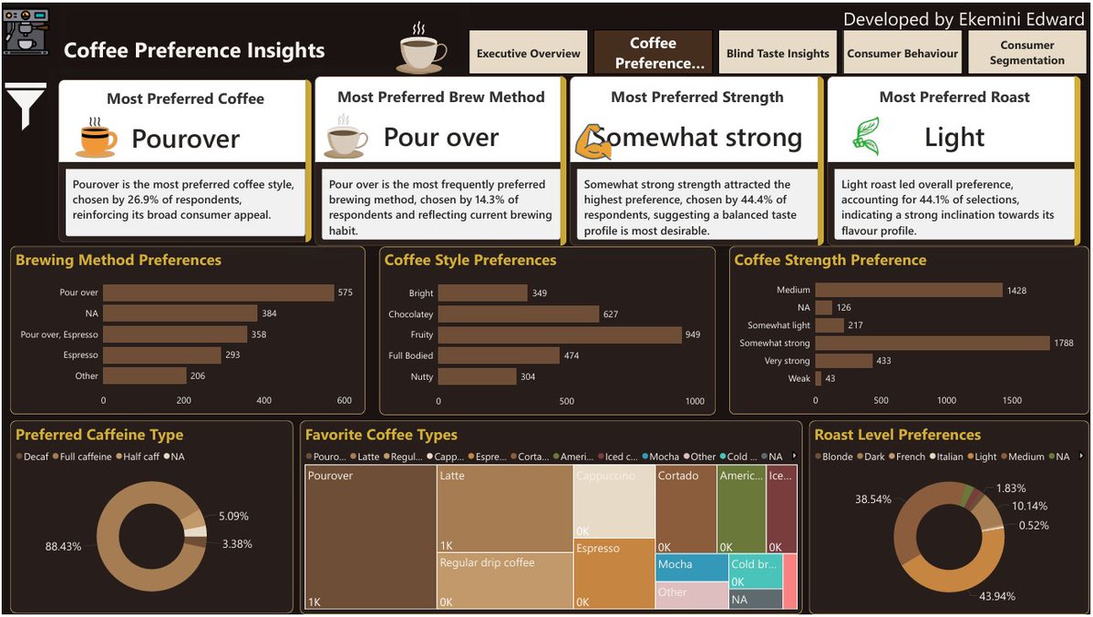 Edward_Ekemini's tweet photo. Built an interactive Coffee ☕ Consumer Intelligence Dashboard using 4,000+ survey responses to uncover insights into coffee preferences, blind taste testing, consumer spending, brewing habits, and demographic trends.

https ://ekeminiedward.github.io/#PowerBI #DataVisualization https://t.co/2u9CVLVpZt
