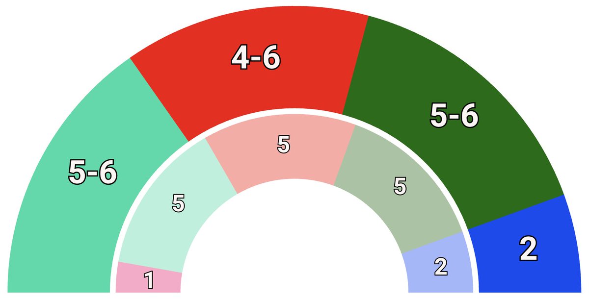 electodatos's tweet photo. 📊Sigmados - 🗳️Elecciones Generales (País Vasco):

‼️El bloque de la 🔵oposición no ganaría ni un solo escaño respecto a las 🗳️elecciones del 23J - 2023.

🥝BILDU: 5-6 (=/+1)
🌳PNV: 5-6 (=/+1)
🌹PSOE: 4-6 (-1/+1)
💧PP: 2 (=)
🌷SUMAR: 0 (-1) https://t.co/rbBDASDRbF