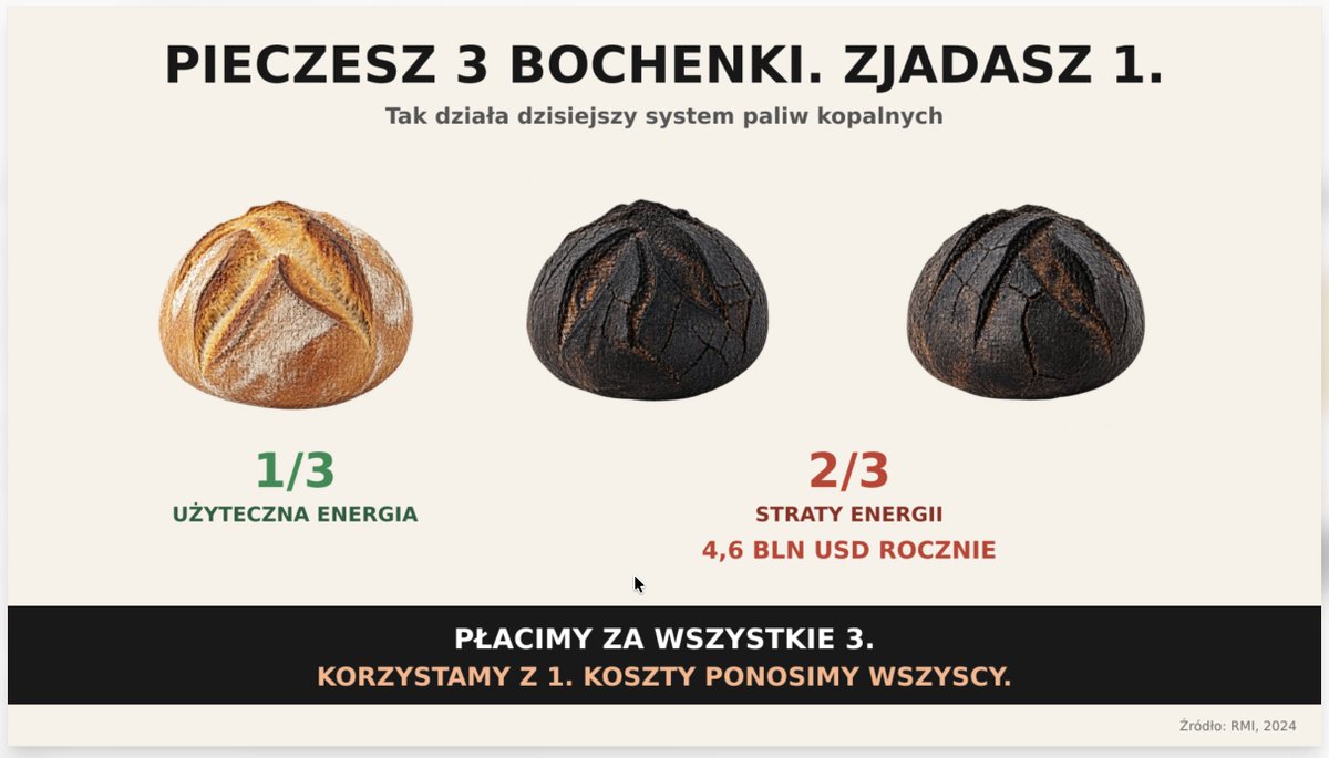 Pawel_Lachman's tweet photo. Z tego chleba nie będzie.

Wyobraź sobie, że pieczesz trzy bochenki chleba.
Jeden trafia na stół. Dwa spalają się w piecu bez żadnego pożytku — bo tak działa używana technologia.
Płacisz za mąkę, energię i pracę potrzebne do przygotowania wszystkich trzech. 
A rachunek za dym, sadzę i długoterminowe szkody ponoszą także sąsiedzi i przyszłe pokolenia.

Tak działa system energetyczny oparty o paliwa kopalne.  Z energii, którą wydobywamy i kupujemy, do użytecznej pracy trafia tylko około 1/3. Pozostałe 2/3 tracimy po drodze.
Płacimy za całość. Korzystamy tylko z części. Koszty ponosimy wszyscy i to kilka razy.