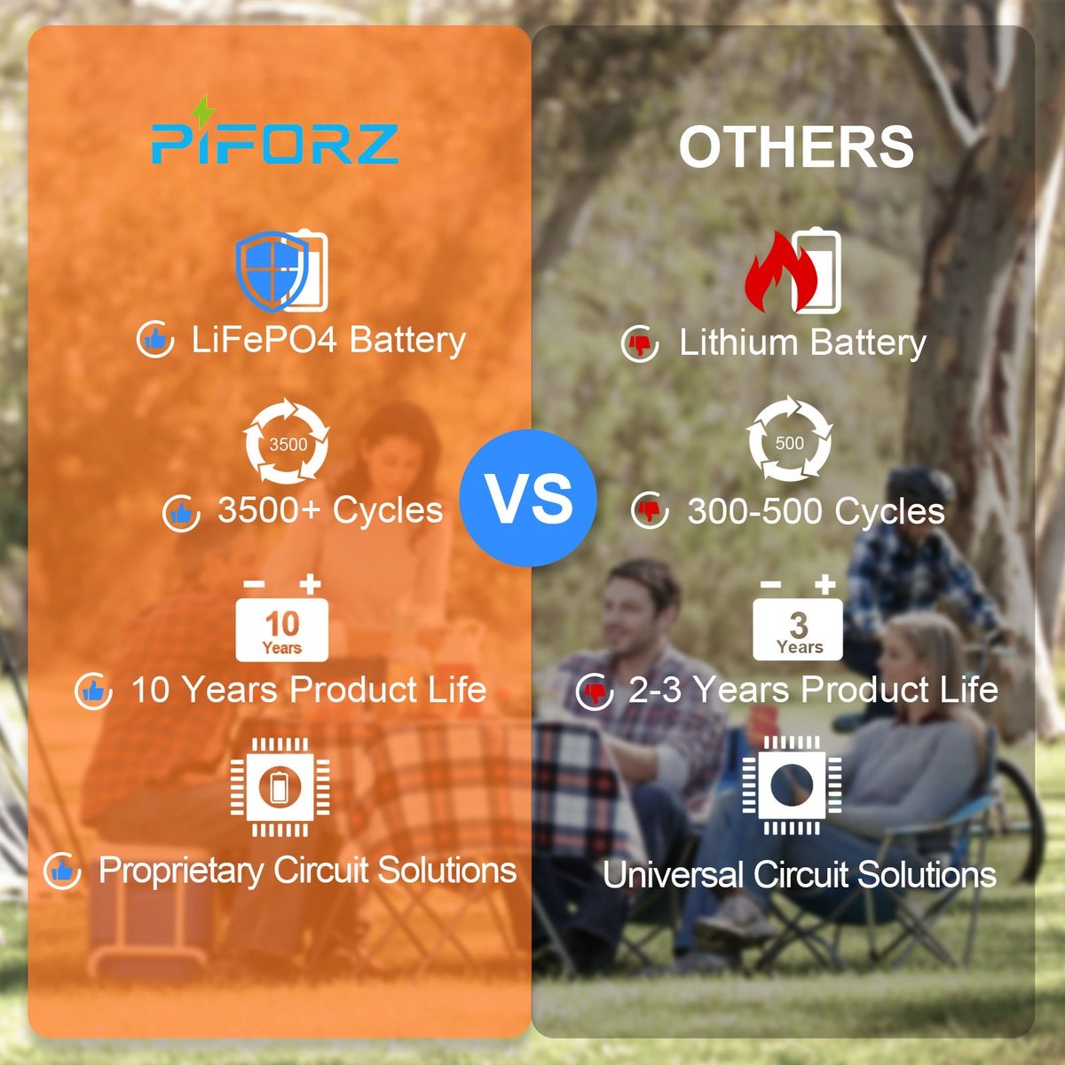 piforz's tweet photo. Not all power stations are built the same. 🔋🛠️
LiFePO4 cells + proprietary circuit protection = 3,500+ life cycles and up to 10 years of daily use. That’s 7x longer than standard lithium setups. #piforz #portablepowerstation https://t.co/9xNFT0SF9z