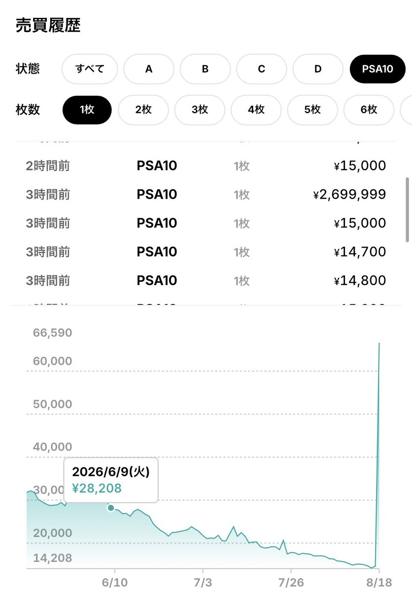 nico_kaneyan's tweet photo. メガリザードンX MA
270万円で取引成立しました🔥
PSA側も認めている「MISSING TEXTURE」
公式が認めているようなエラーとはまた別に、同じ生産ライン上で起きてしまった一時的なエラーは
これだけ高額な価値がつくこともあるんですね👀 https://t.co/dZlJwdTI7y