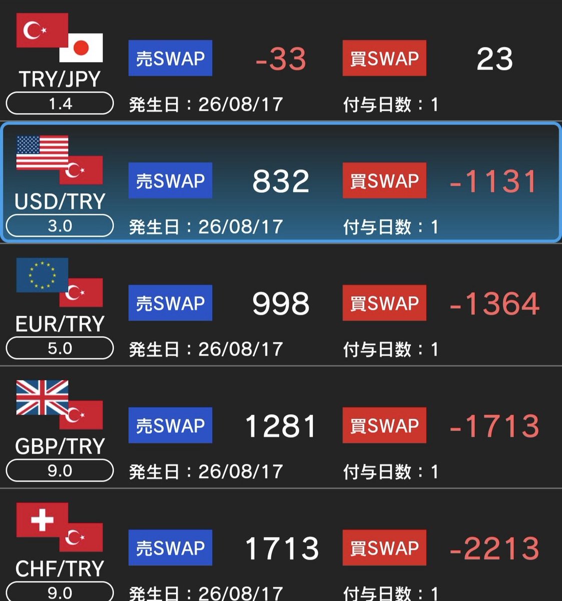 tryzarkeeper's tweet photo. 何気に話題になってないが、外為どっとコムはリラ円のスワップポイントを下げましたが、フランリラは上がってるので問題なしです。 https://t.co/E4f75yyWM2