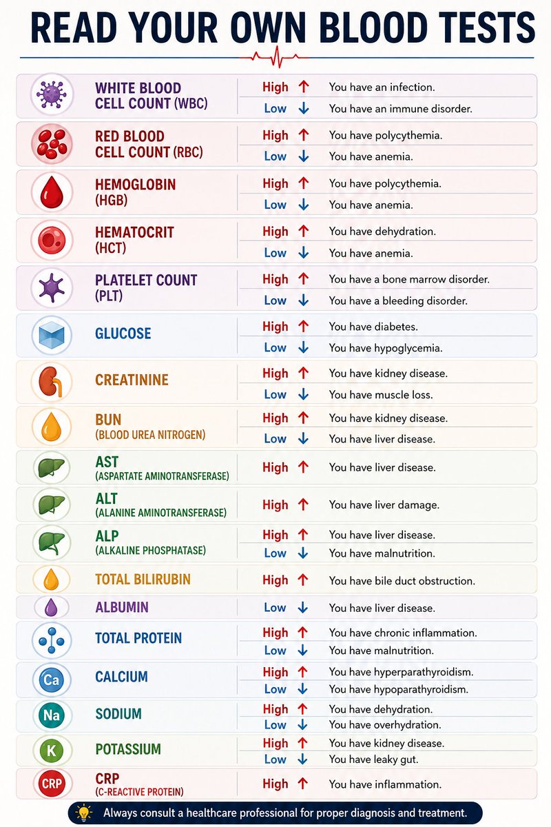 BarbaraOneillAU's tweet photo. How to Actually Read Your Own Bloodwork (Without a Medical Degree) https://t.co/CoX6ztzgpF