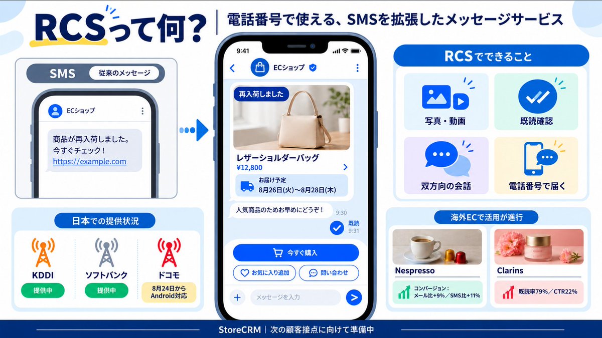 store_crm's tweet photo. RCSとは、電話番号を使い、SMSでは扱えなかった写真・動画・既読確認や双方向のやり取りを可能にするメッセージサービスです。📱

海外では、Nespressoが商品・サブスク提案、Clarinsが行動に応じた商品提案、Coppelが販促や支払案内に活用。SMSやメールを上回る反応が報告されています。📊

日本でもKDDIとソフトバンクは提供済み。ドコモが8月24日からAndroid向けに開始すると、大手3社の対応が出揃います。

配送案内から商品発見、購入後フォローまで。StoreCRMでも、RCSを含む次の顧客接点を見据えて準備を進めています。✅
（金額が高めなので乱用はできませんが、Shopifyを利用している事業者様をはじめ、日本のEC事業者と顧客をつなぐ新たな接点になる可能性がありますな）