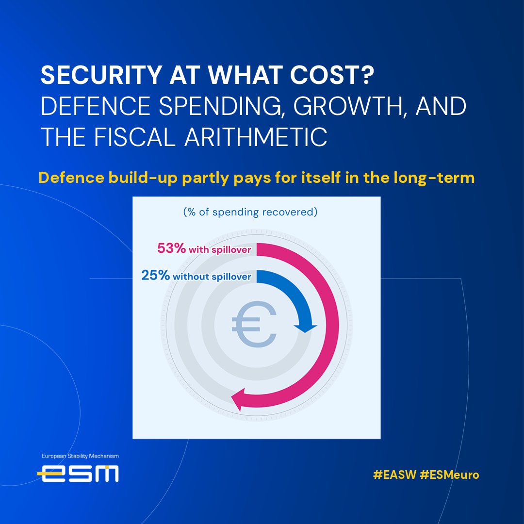 ESM_Press's tweet photo. As discussions on Europe's defence investments continue, our latest publication, Euro Area Stability Watch, explores a key question: 𝗛𝗼𝘄 𝗺𝘂𝗰𝗵 𝗰𝗮𝗻 𝗱𝗲𝗳𝗲𝗻𝗰𝗲 𝘀𝗽𝗲𝗻𝗱𝗶𝗻𝗴 𝗰𝗼𝗻𝘁𝗿𝗶𝗯𝘂𝘁𝗲 𝘁𝗼 𝗲𝗰𝗼𝗻𝗼𝗺𝗶𝗰 𝗴𝗿𝗼𝘄𝘁𝗵, 𝗽𝗿𝗼𝗱𝘂𝗰𝘁𝗶𝘃𝗶𝘁𝘆, 𝗮����𝗱 𝗶𝗻𝗻𝗼𝘃𝗮𝘁𝗶𝗼𝗻 𝗯𝗲𝘆𝗼𝗻𝗱 𝗶𝘁𝘀 𝘀𝗲𝗰𝘂𝗿𝗶𝘁𝘆 𝗼𝗯𝗷𝗲𝗰𝘁𝗶𝘃𝗲𝘀?
 
Chapter 2 of the 𝗘𝘂𝗿𝗼 𝗔𝗿𝗲𝗮 𝗦𝘁𝗮𝗯𝗶𝗹𝗶𝘁𝘆 𝗪𝗮𝘁𝗰𝗵 explores how defence spending can boost productivity, innovation, and economic activity beyond the defence sector. 
 
Our analysis examines the conditions under which higher defence spending can generate macroeconomic benefits and reduce its effective fiscal cost over time.
 
📖 Haven't read it yet? Explore Chapter 2: Security at what cost? https://t.co/Ft59ESZZcY
🔖 Download the full report: https://t.co/duQbUwT6GQ
 
#ESMeuro #EASW
