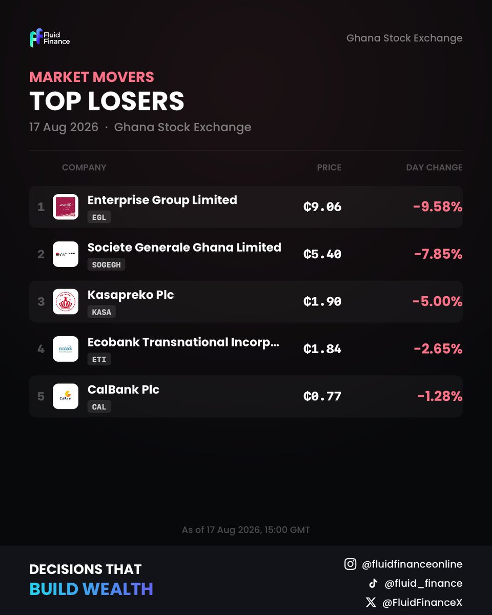 FluidFinanceX's tweet photo. GSE Top Gainers and losers for Monday 17th August.
#GSE #fluidfinance https://t.co/cpoxQ6IFSg