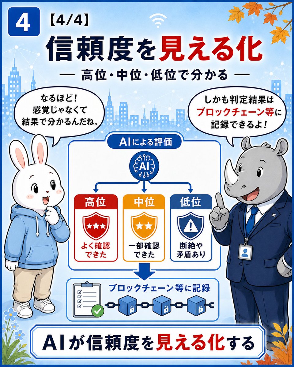 cycaltrust's tweet photo. 📢【特許権利化】

サイカルトラストは、「AIオーケストレーション×ブロックチェーン」により、CoP（来歴連鎖）とCoC（管理連鎖）を照合し、判定結果を記録する「高信頼データ連携基盤」の特許（特願2026-96321）の権利化が確定しました🎉🔐✨
https://t.co/LfueTIJ4uz

この特許の仕組みと社会的な意味を、全5回に分けて説明しています。【3/5】📖

では、2つの連鎖をどのように確認するのでしょうか？🤖🔍

本特許では、

①資産📦
②イベント⚙️
③状態📊
④主張💬
⑤証拠📝
⑥主体👤
⑦位置📍

という7種類のデータから、CoP（来歴連鎖）とCoC（管理連鎖）を自動生成します🔗

そのうえで「AIオーケストレーション」が、

✅記録が途中で切れていないか
✅内容に矛盾がないか
✅2つの連鎖が正しく対応しているか

を素早く照合します⚡

両方の連鎖が途切れず内容も一致していれば「高位」、一部のみ確認できれば「中位」、断絶や矛盾があれば「低位」などの信頼度として定量的に判定します📊

現在、クラウド上で手軽にブロックチェーン環境を構築・運用できる「BaaS（Blockchain as a Service）」の普及により、企業はインフラを自前で構築することなく、検証結果を記録・共有しやすくなりました☁️🔗

しかし、「BaaS」で記録基盤があっても、入力されるデータ自体が正しいとは限りません⚠️

「BaaS」が「ブロックチェーンのインフラ構築」を担い記録基盤の導入を支えるなら、サイカルトラストの特許技術は「そこに記録すべきデータの正当性（証拠���つながりに基づく信頼性）」を確認する仕組みです⚖️

「なんとなく信用する」から、「根拠を示して評価する」へ🔍

AIを強くするだけでなく、信頼できるAIへ🤝

次回は、対象となる資産と技術の広さを解説します🛡️

#サイカルトラスト #特許 #AI #生成AI #AIエージェント #AIオーケストレーション #ブロックチェーン #AIセキュリティ #Web3 #BaaS