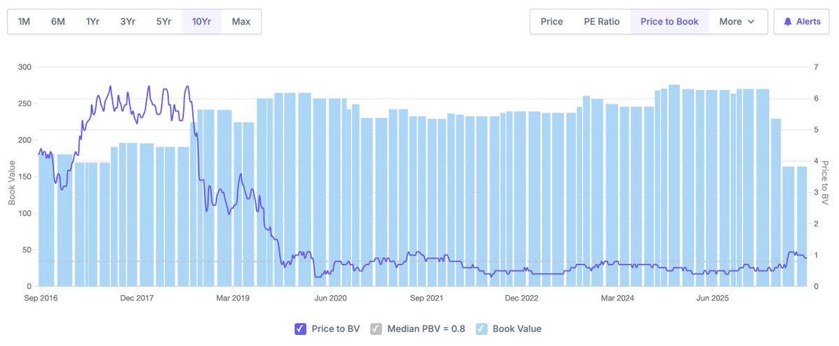 HarishConnect's tweet photo. Once Sammaan Capital Ltd Book Value was around 275. The stock was languishing at less than 0.5x Price to Book. It looked like a screaming bargain.

Today? That Book Value has collapsed to just 164 as the poor quality of assets was finally recognized.

The market is a forward-looking machine. What looks like an "irrational" discount is often just the market accurately pricing in future reality. It knew the assets were bad before the balance sheet admitted it.

When a stock is dirt cheap, ask yourself: is the market wrong, or does it know something you don't? 📉🧠
#FinTwit #ValueInvesting #StockMarket #InvestingLessons