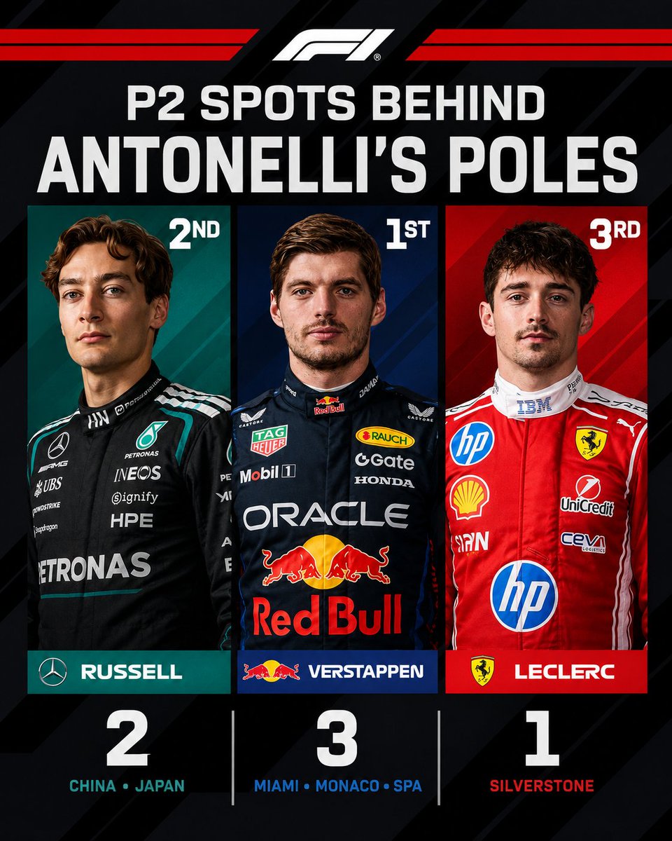 am27852's tweet photo. Max Verstappen has finished P2 behind Kimi Antonelli 3 times, thats the same number as Russell and Leclerc combined.

And Max did it in the 4th-fastest car.

Its absolutely insane how close Max has been to the Mercedes rocketship in the RB22. https://t.co/hvv1Yu9uvU
