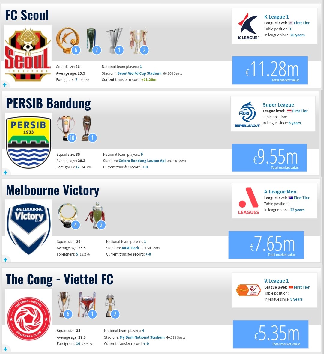saludosparatii's tweet photo. Menariknya, walau Persib berada di pot 4 ACL 2, namun market value Persib jadi yang tertinggi kedua di grupnya.

Market value Persib hanya berada di bawah FC Seoul, namun berada di atas Melbourne Victory dan The Cong-Viettel FC. https://t.co/g1qL1YVqIS