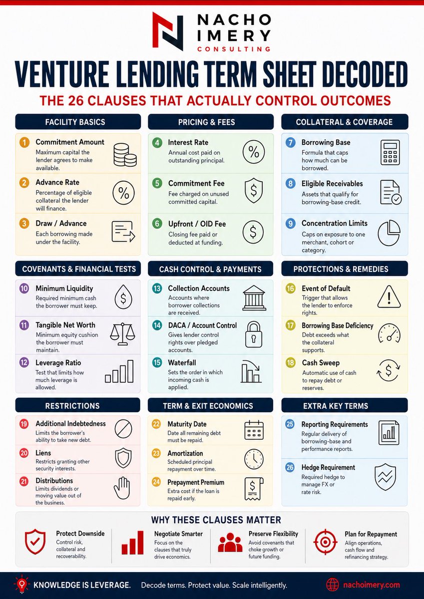 NachoImery's tweet photo. Over the last few months, I’ve been diving deep into venture debt &amp; I’m hooked.

It’s one of those areas where a handful of clauses can completely change the economics, risk and flexibility of a deal.

So I put together a simple cheat sheet to decode the terms that matter most 👇 https://t.co/j3T8hW8CBv