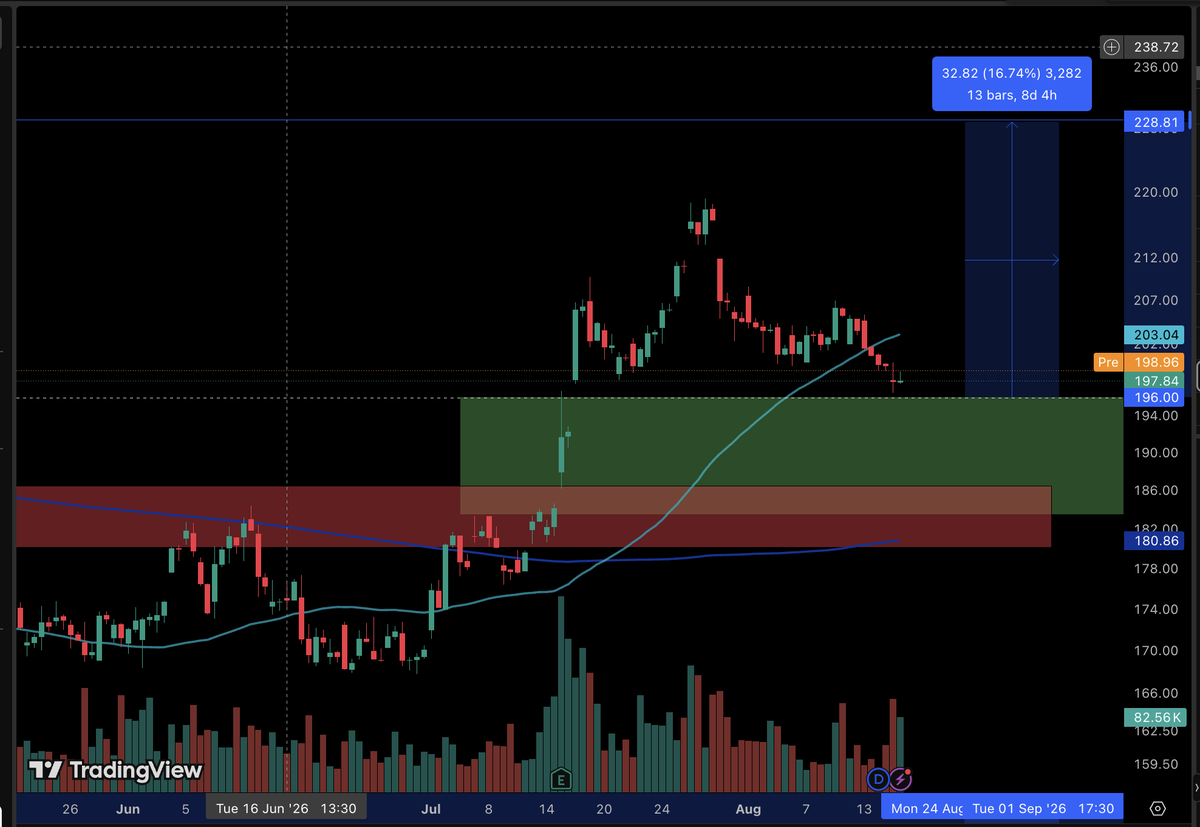 tradewelldone's tweet photo. $CTAS (Cintas) is still the loaf I'd actually look at in Industrials.

It's stronger than most of the board, the trend is still doing the work, and the pullback looks like the dough resting, not burning.

Why it earned a look: it's stronger than most names around it, the pullback looks like a rest, not a collapse, the trend is still standing, higher highs / higher lows are still intact, it's in an aisle that's actually leading.

If the higher-low shelf holds, the idea stays on the counter.
If that shelf breaks, it goes in the freezer. No debate.

This is a note, not a lottery ticket. Size like you respect the oven.
NFA

#MarketBaker #TheBakery $CTAS