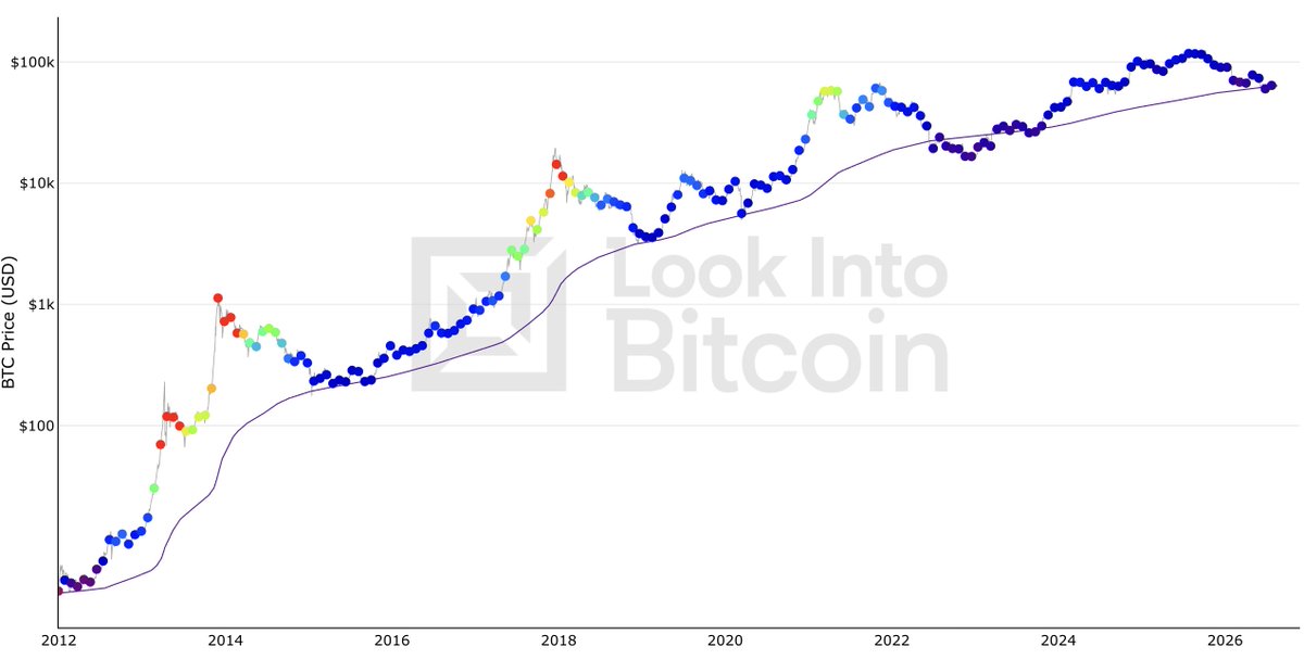 adam3us's tweet photo. #bitcoin passes $64k 200wma
https://t.co/2B16PnkBtA https://t.co/jEY2UZXnRk