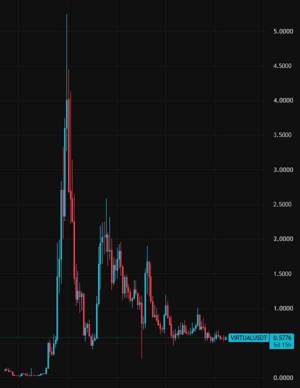 InvestwithDoc's tweet photo. $VIRTUAL chart is one of the most bullish charts in Crypto right now. 
Am I right or wrong? Let me know.

#virtualsprotocol #virtual #virtualcrypto #aiagents #crypto https://t.co/2CNRCe9rXV