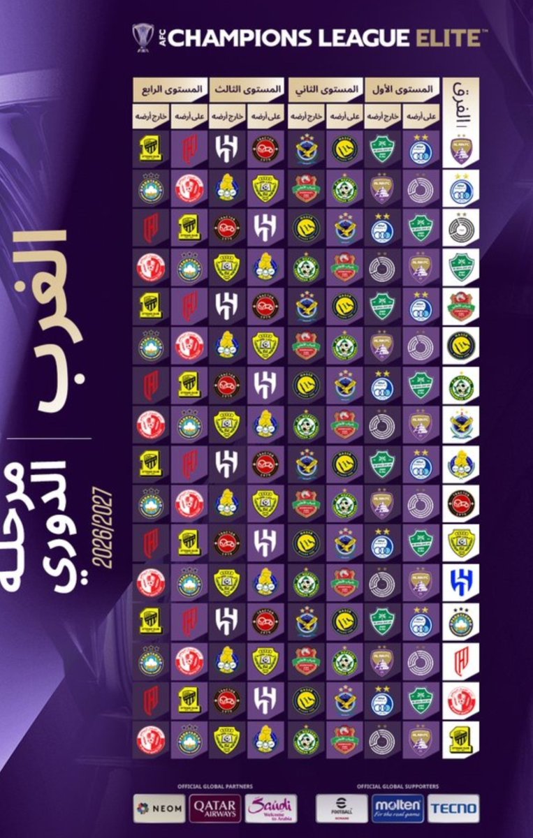 _Kick_Off's tweet photo. في #دوري_أبطال_آسيا_للنخبة هذا الموسم
الإندية السعودية لن تلعب ضد أي نادي من إيران .

نادي القوة الجوية العراقي لن يواجه أي نادي سعودي من الأندية الخمسة .

رئيس الاتحاد الآسيوي في تصريح سابق 
" الطقة ما تجي إلا من القريب "

أنت خليت فيها قريب ولا بعيد ويا اتحادك الفاشل . https://t.co/MLZyZ3ZPKr