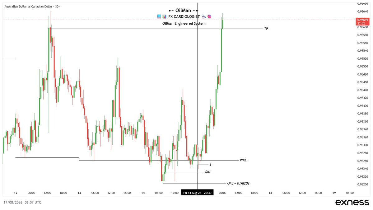 Accomplish_06's tweet photo. #OES X $AUDCAD 🔵
🕎🔱🕰️✍️

TP SMASHED!
🪯✨🏌🏼‍♂️ https://t.co/yCZz0gjAOz