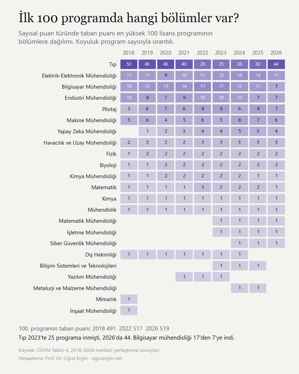 oguzergin's tweet photo. 2018'de sayısal puanla girilen en yüksek 100 programın 50'si tıptı. 2023'te 25'e indi. 2026'da yeniden 44.

Bilişim tam ters yolu izledi: 10'dan 23'e çıktı, şimdi 12.

ÖSYM'nin dokuz yıllık verisini tek grafikte topladım. https://t.co/EAVLBRlxYz