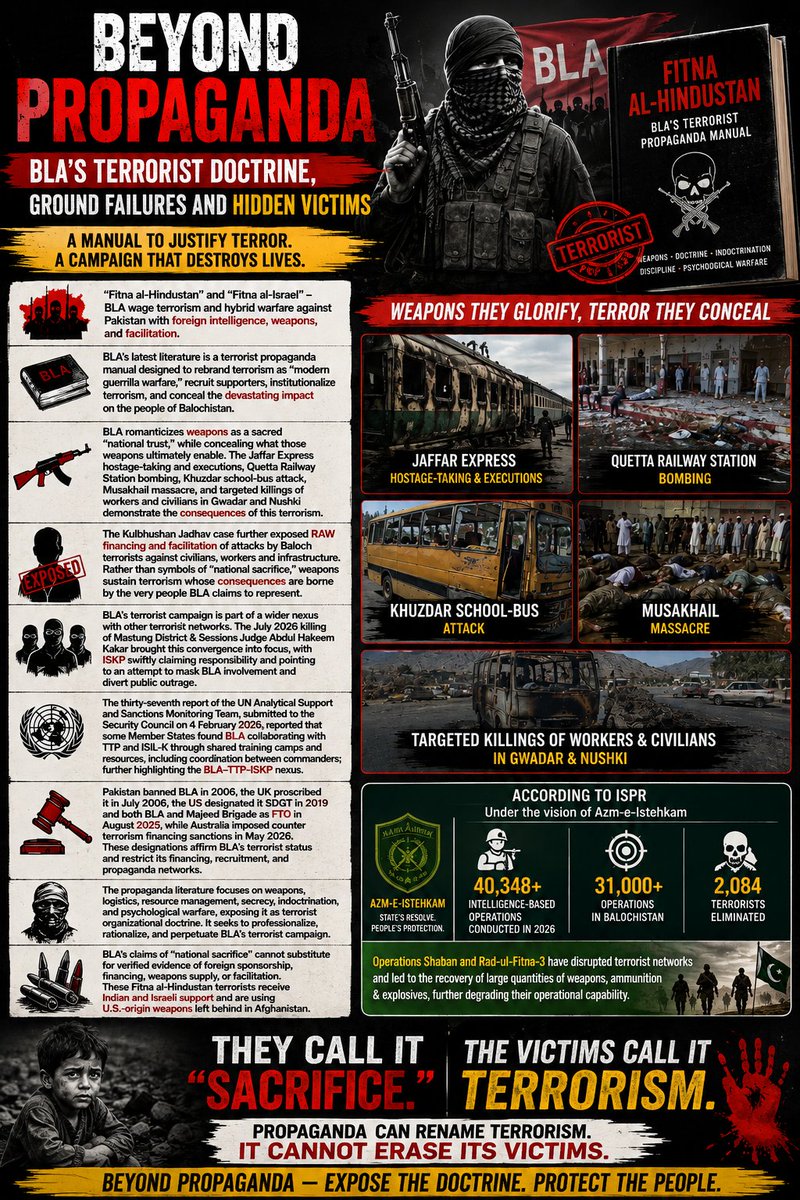 BalochBeacon's tweet photo. Beyond Propaganda: BLA’s “Doctrine” Exposed
Fitna al-Hindustan presents violence as “modern guerrilla warfare,” while its focus on weapons, secrecy, indoctrination and psychological warfare reveals a blueprint for sustaining terrorism.
 #BLAExposed #Terrorism https://t.co/fkyoBXP572