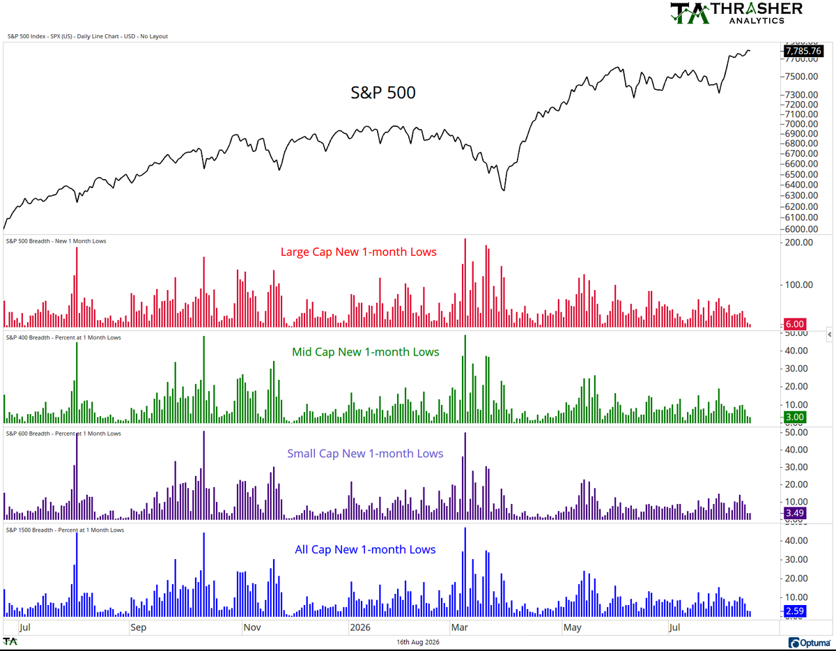 dailychartbook's tweet photo. "The general theme persists regardless of index - hardly any stocks are moving materially lower. In fact, for the S&amp;P 500, 400, 600, and 1500, the number of stocks at a 1-month low has been steadily declining as the market moves higher."

@AndrewThrasher https://t.co/58iW94fyNy