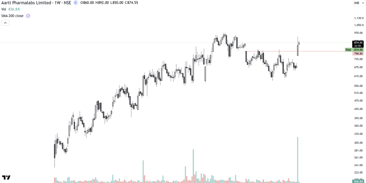 ThesisandTrend's tweet photo. Now look at the weekly chart.

After months of consolidation, price has broken above the ₹800–825 zone on exceptional volume and you can see a GAP too. https://t.co/1EDc2ZuG1n