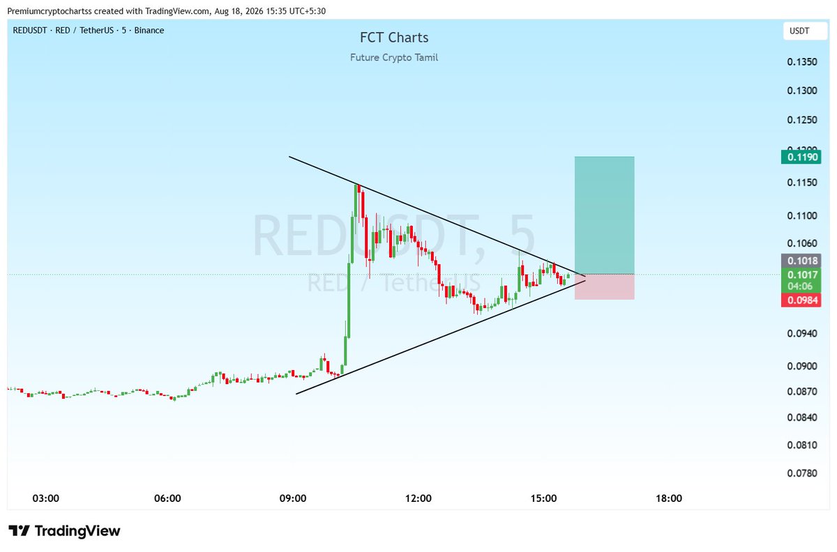 cryptoanalyst81's tweet photo. $RED Trade Setup, Long at CMP

TP : 0.1080  to 0.1121 SL : 0.0974

#BTC #ETH #Bitcoin #REDUSDT #STARUSDT #XAU #ACEUSDT #ACUUSDT #GPSUSDT #VVVUSDT #HUSDT #PRLUSDT #EDENUSDT #TUTUSDT #XAG #VELVETUSDT https://t.co/rL93nLUW7I