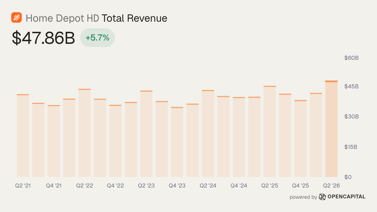 opencapital_sh's tweet photo. Home Depot $HD ($337.9B), building materials, lawn and garden, and home décor retailer, just posted earnings for Q2 2026

Vs estimates
• Total Revenue: $47.86B (Est. $47.24B) 🟢 Beat; +5.7% y/y 🟩↑
• EPS (non-GAAP): $4.92 (Est. $4.73) 🟢 Beat

Q2 2026 print
• Net Income: $4.8B; +4.7% y/y 🟩↑
• Gross Profit: $16.1B; +6.5% y/y 🟩↑
• Operating Income: $6.8B; +4.3% y/y 🟩↑

FY 2026 guide
• Sales growth: 2.5% to 4.5%
• Comparable sales growth: flat to 2%
• Gross margin: approximately 33.1%
• Net interest expense: approximately $2.3B

Bull case:
Comparable sales increased 1.7% overall and 1.3% in the U.S. Home Depot maintained fiscal 2026 sales growth guidance of 2.5% to 4.5%.

Bear case:
Management expects unplanned fuel and product input costs, partly offset by IEEPA tariff refunds. The fiscal 2026 adjusted operating margin outlook excludes an expected approximately 40 bps impact from acquired intangible amortization.

Tag @opencapital_sh with a question to learn more.