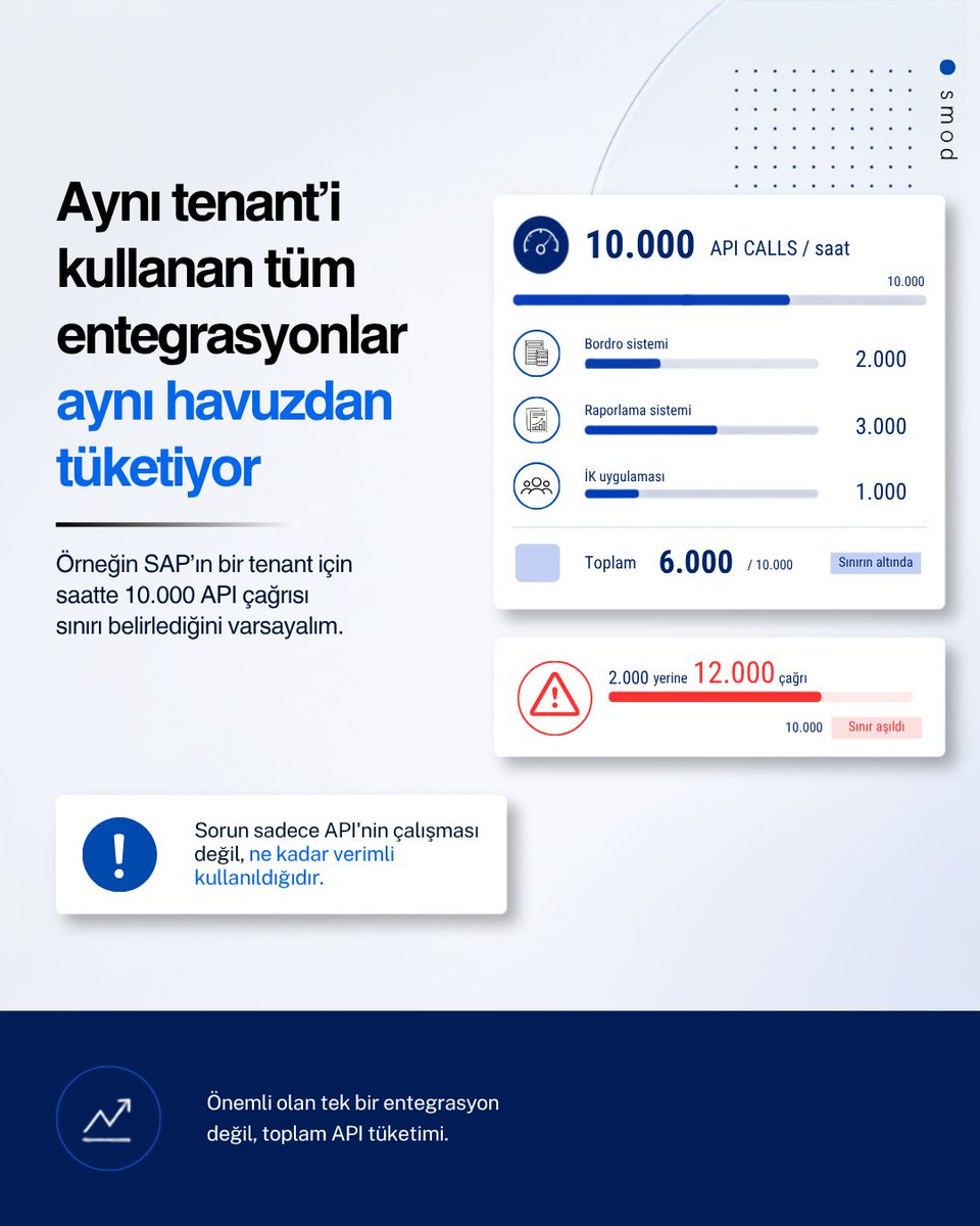 smodconsulting's tweet photo. SAP, mevcut SuccessFactors sistemlerinde API kullanımını artık daha yakından takip ediyor. Şimdilik limit aşıldığında sistem durmuyor. Ancak yeni API’lerde ve yeni açılan sistemlerde bu sınırlar daha sıkı uygulanacak. https://t.co/vRKhst47y6