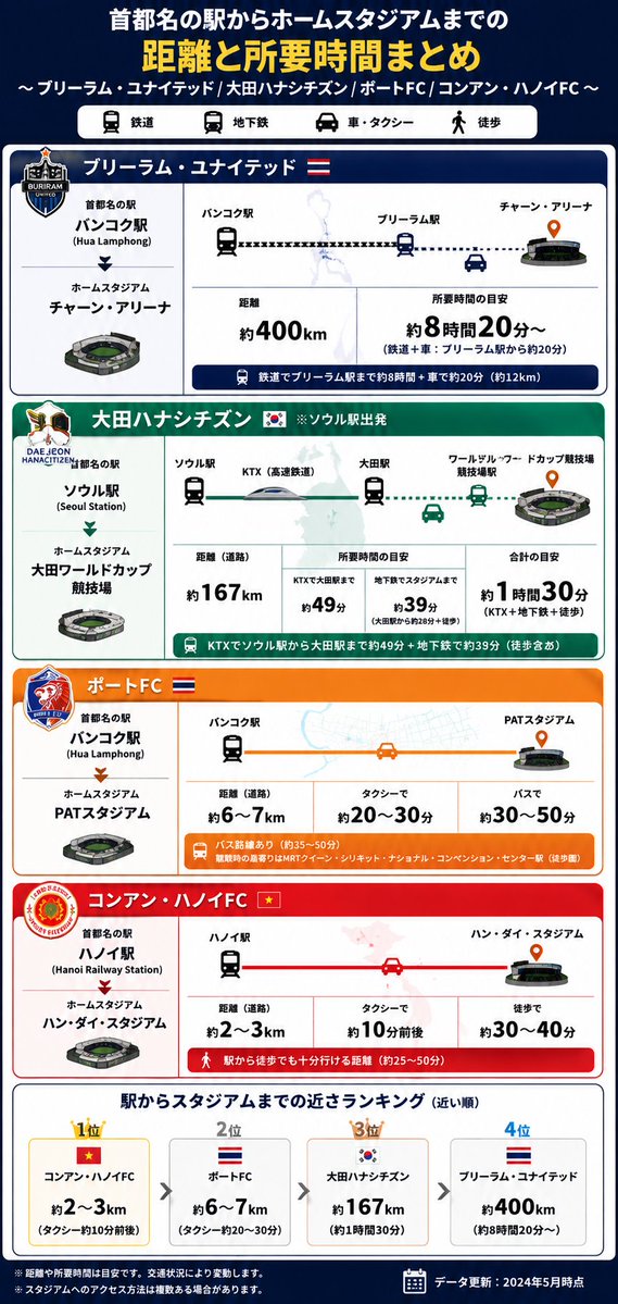 vissel_lovekobe's tweet photo. ChatGPTにACLアウェイをまとめさせてみた。(目安ですんで実際行く方はよく調べてね)

１枚目は首都からのアクセス。ブリーラムがやっぱヤバい笑

２枚目は関空からの所要時間。ブリーラムは国内線使うともう少し短縮できる？ https://t.co/AQvSFGHnNZ