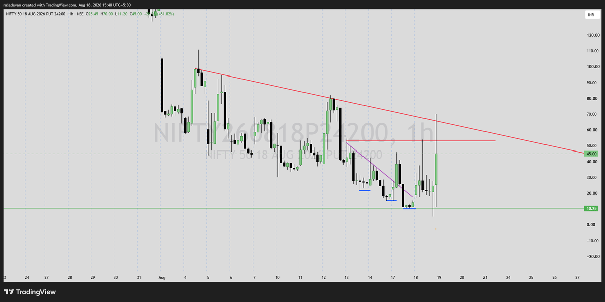 rajadevank's tweet photo. @SasiTrader Nifty Option Chart my View Bro https://t.co/7nLFK8Rzv5