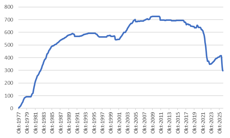 staunovo's tweet photo. US SPR crude inventories in million barrels - monthly data going back to 1977
EIA #oott https://t.co/FZwxnkMZPa
