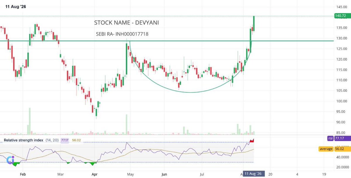 Financewitpalak's tweet photo. #UPDATE: #DEVYANI ππ
MADE A HIGH OF 142.90ππ
FROM 134.73 TO 142.90!π
6% UP IN JUST 2 DAYS ITSELF!! ππβ₯οΈ
Skills is the most important thingβ€οΈ
Whatsapp to join premium 9892288774 π
#TradingSignals #StockMarketGroup #ShortTerm https://t.co/AQ4to8TfUb