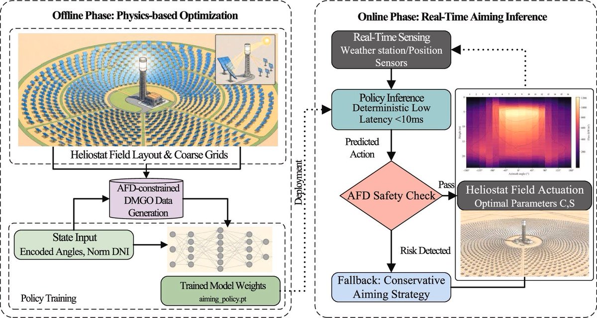 IEA_SolarPACES's tweet photo. Real time heliostat field aiming strategy optimization based on distributed gradient and policy networks
⚡ It achieves 96.82% interception efficiency with zero constraint violations in just 10 iterations.
https://t.co/VyQZ05fECl
#CSP #solar #thermal #concentrated https://t.co/2JPgzJpQ1G