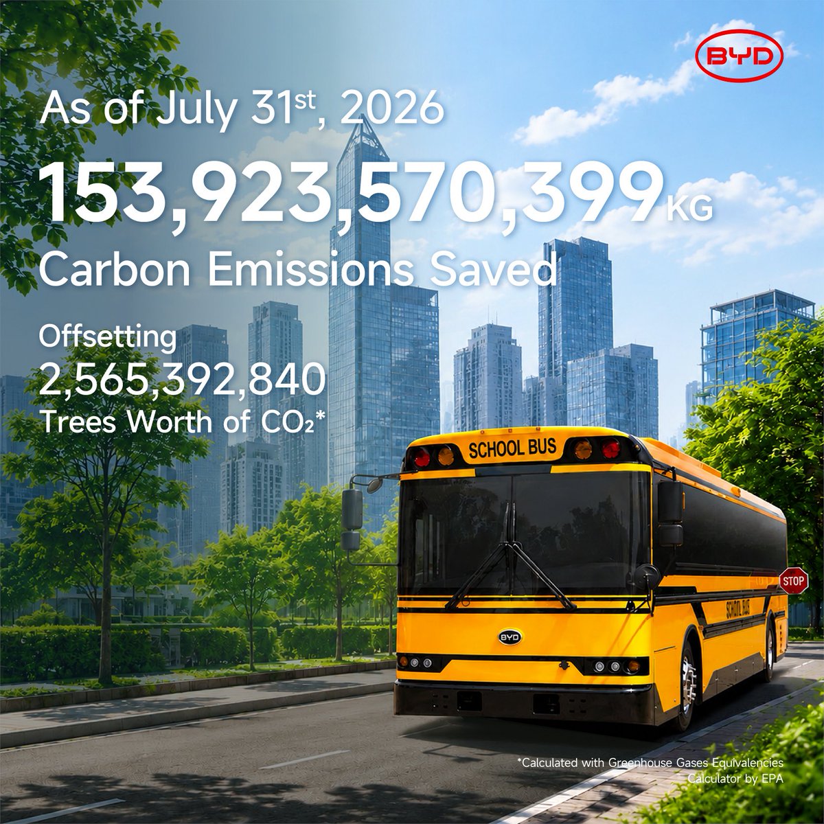 BYDGlobal's tweet photo. As of July 2026, BYD has reduced carbon emissions by a total of 153,923,570,399kg offsetting the equivalent CO₂ absorption of 2,565,392,840 trees.

We will continue to innovate sustainable mobility solutions for a greener future! https://t.co/afv2mav5g6