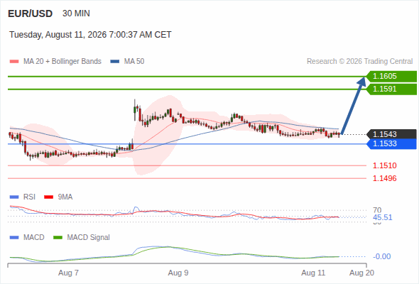 BtcDanaGlobal's tweet photo. Morning Market Brief: Today’s Intraday Market Levels.

EUR/USD intraday: Pivotal moment
The upside prevails as long as 1.1533 is support, with 1.1591 and 1.1605 as targets

Read more: https://t.co/nq0FntAfh7 https://t.co/evO3pOoDaX