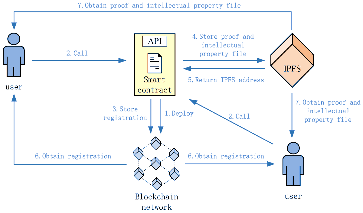 Symmetry_MDPI's tweet photo. A Blockchain-Based Privacy Preserving Intellectual Property Authentication Method
βοΈ Shaoqi Yuan et al.
π https://t.co/6w1yYrnjoK
Viewed: 6990; Cited: 19
#mdpisymmetry #blockchain #zeroknowledgeproof #privacypreserving https://t.co/IqSvAdW5eg