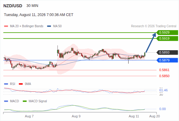 BtcDanaGlobal's tweet photo. Morning Market Brief: Today’s Intraday Market Levels.

NZD/USD intraday: 0.5919 in sight
The upside prevails as long as 0.5879 is support, with 0.5919 and 0.5929 as targets

Read more: https://t.co/nq0FntAfh7 https://t.co/1N5HFIpti0