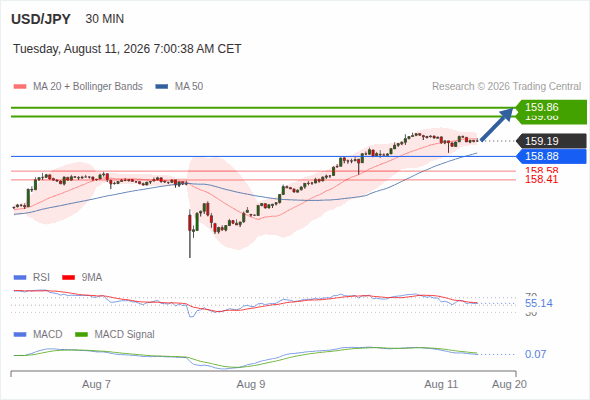 BtcDanaGlobal's tweet photo. Morning Market Brief: Today’s Intraday Market Levels.

USD/JPY intraday: Look for 159.68
The upside prevails as long as 158.88 is support, with 159.68 and 159.86 as targets

Read more: https://t.co/nq0FntAfh7 https://t.co/N7Qb4DKmXx