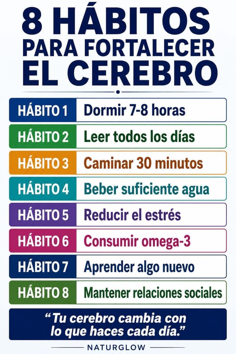 LeidyJoha0610's tweet photo. ¿Quieres potenciar tu mente y mejorar tu bienestar? Descubre estos 8 hábitos sencillos pero efectivos que puedes incorporar a tu día a día para fortalecer tu cerebro y sacar lo mejor de ti mismo. Desde la calidad del sueño hasta la alimentación y el aprendizaje, pequeños cambios pueden marcar una gran diferencia en tu rendimiento cognitivo y emocional.