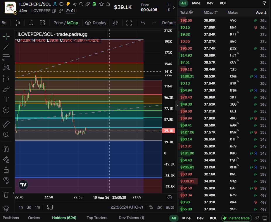 ilovepepe_dev's tweet photo. ILOVEPEPE currently at $39K

This is just a reset.
$100K is coming back soon 👀

Chart already showed it can run hard.
Holders still here.

$ILOVEPEPE https://t.co/rHvpSduPAd