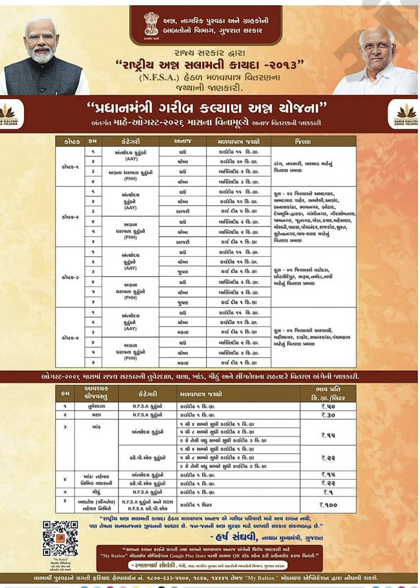 dso_khe's tweet photo. NFSA–૨૦૧૩ હેઠળ પ્રધાનમંત્રી ગરીબ કલ્યાણ અન્ન યોજના (PMGKAY) અંતર્ગત પાત્ર રેશનકાર્ડધારક લાભાર્થીઓને ઓગસ્ટ–૨૦૨૬ માસ માટે મળવાપાત્ર અનાજનું વિતરણ કરવામાં આવશે.લાભાર્થીઓને રેશનકાર્ડની કેટેગરી મુજબ મળવાપાત્ર જથ્થો નિયત સમયગાળા દરમિયાન વાજબી ભાવની દુકાન પરથી મેળવી લેવા અનુરોધ છે. https://t.co/cHhK8eq00k