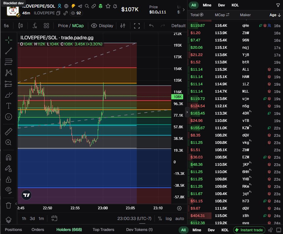 ilovepepe_dev's tweet photo. ILOVEPEPE just tested the support zone

One big holder left → wick down → strong bounce
Now back at $107K (+3.3%)

Support held.
668 holders still in.

$ILOVEPEPE https://t.co/rsTQI5H1QV