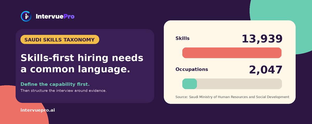 encreez's tweet photo. Saudi Arabia's national skills taxonomy maps 13,939 skills across 2,047 occupations. For hiring teams, the signal is clear: define the skills first, then build interviews that collect comparable evidence. https://t.co/Vfa7EbDL4n

#IntervuePro #SaudiHR #TalentAcquisition https://t.co/VsvcxWDDZt